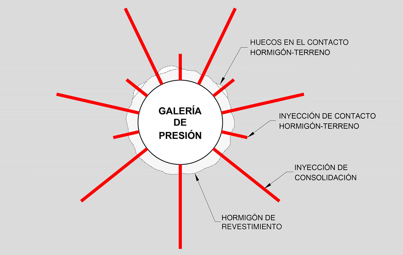 Estructura típica de un galería de presión dentro de una presa