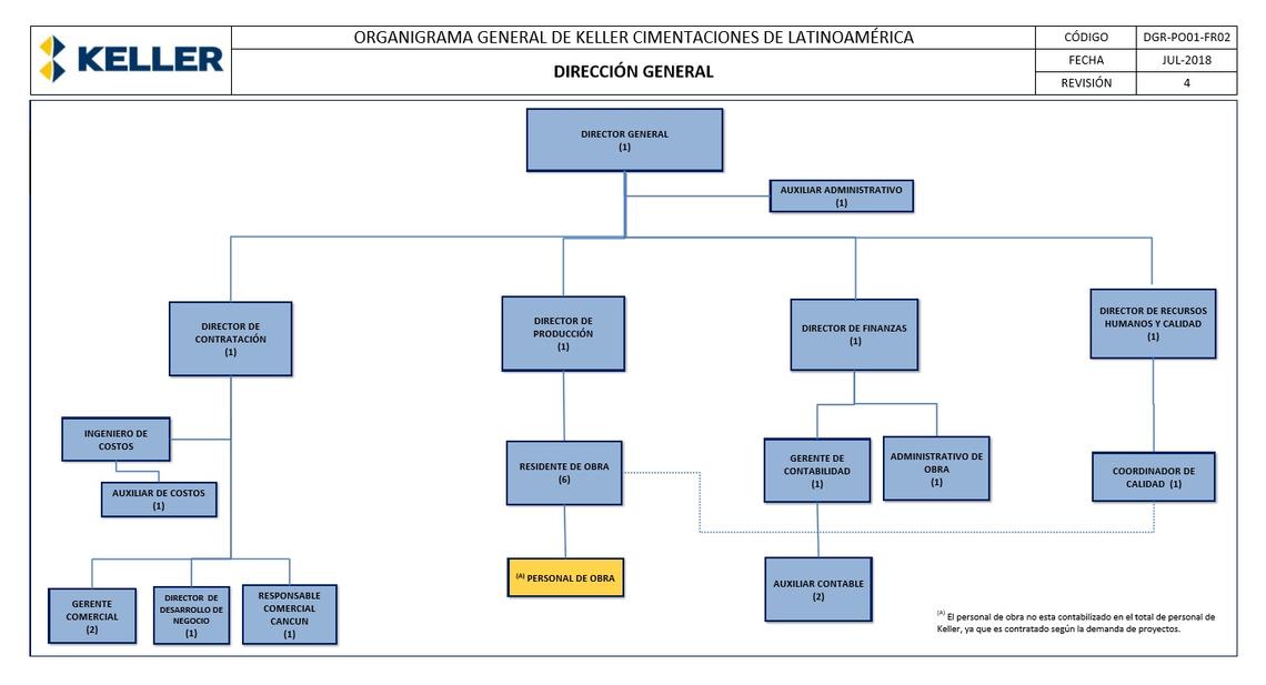 Organigrama General